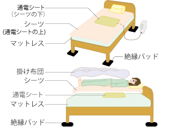 ベッドの場合はベッドの足部分の下に付属品の絶縁パッド4〜6枚を敷きます。