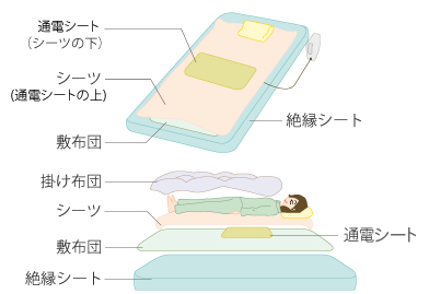 布団の場合は敷布団の下に付属品の絶縁シート（119cm×213cm）を敷きます。