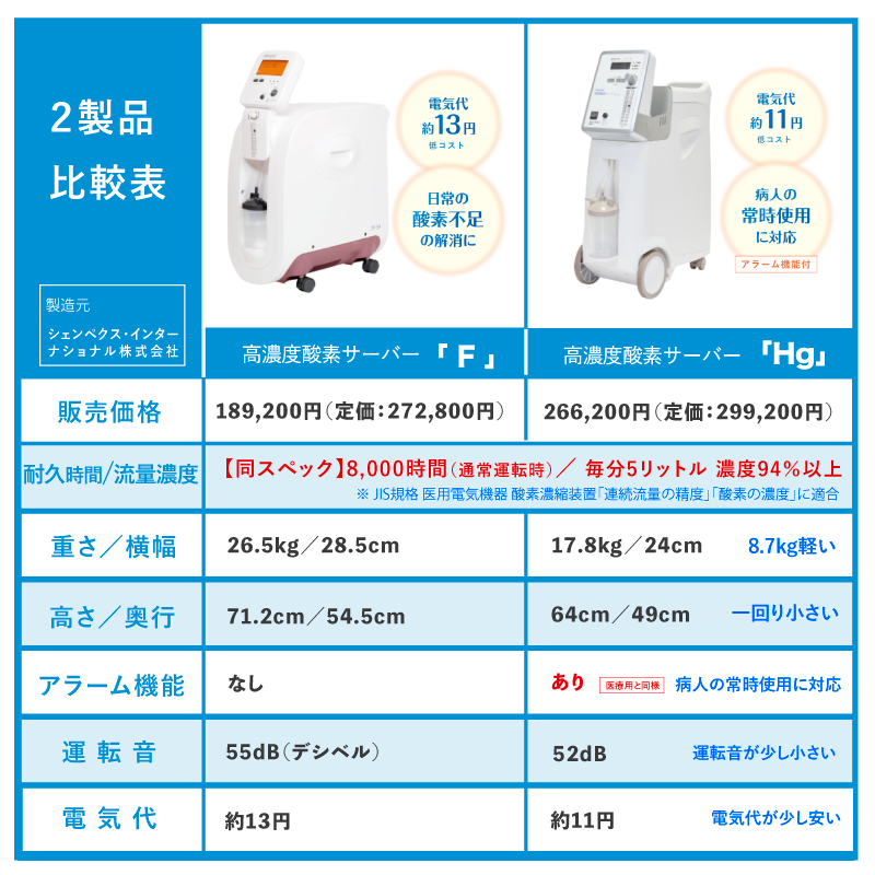 倦怠感 だるさの解消 Copd 慢性閉塞性肺疾患 や動脈硬化の予防に高濃度酸素濃縮器cfoc F