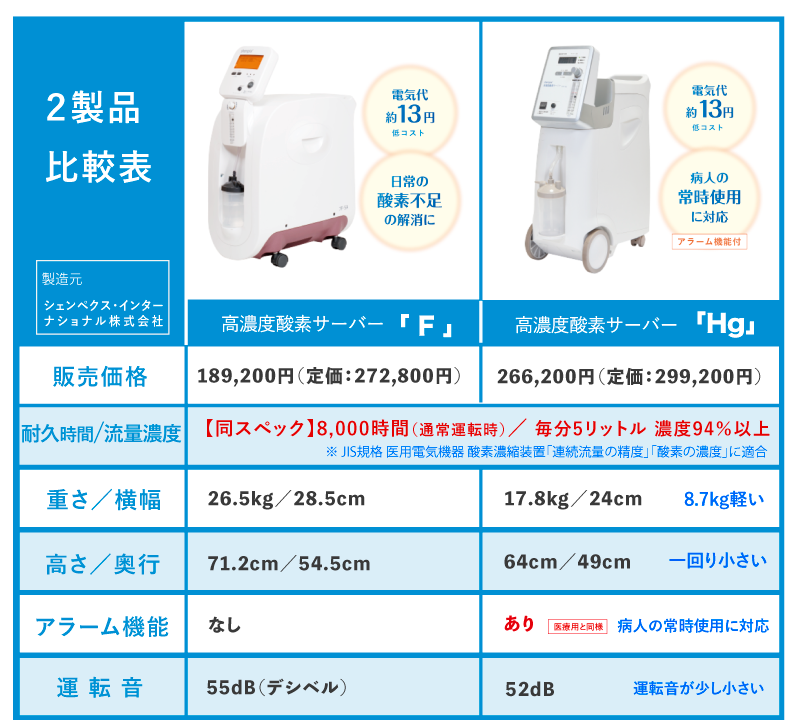 倦怠感 だるさの解消 Copd 慢性閉塞性肺疾患 や動脈硬化の予防に高濃度酸素濃縮器cfoc F 倦怠感 だるさの解消 Copd 慢性閉塞性肺疾患 や動脈硬化の予防に高濃度酸素濃縮器cfoc F