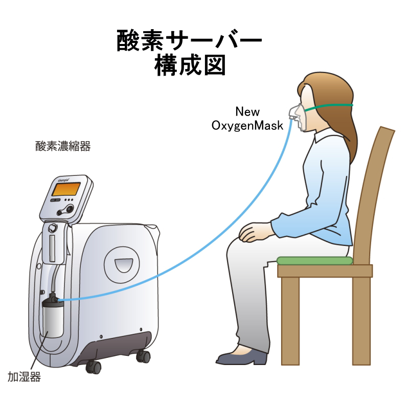 ポータブル酸素濃縮機　通電確認済　使用期間約２年※外付ポータブルバッテリー無し※